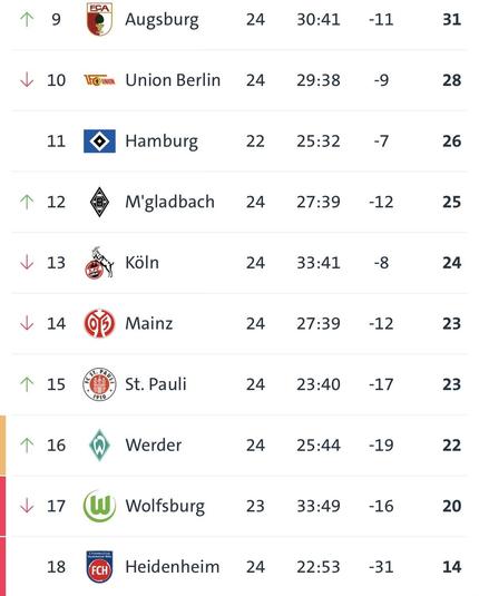 Eine Rangliste mit den Platzierungen der Fußballmannschaften, einschließlich ihrer Positionen, der Anzahl der gespielten Spiele, der erzielten Tore, der Gegentore, der Tordifferenz und der Gesamtpunktzahl. Zu den aufgeführten Mannschaften gehören Augsburg, Union Berlin, Hamburg, M'gladbach, Köln und Mainz.
