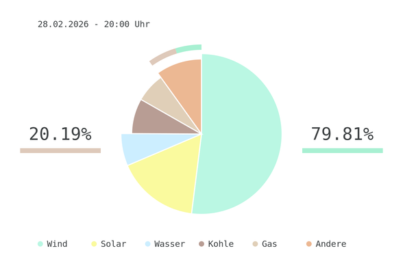 Datum: 28.02.2026 - 20:00 Uhr
Chart des deutschen Strommix über die letzten 6 Stunden.
Der Strommix bestand zu 79.81% aus erneuerbaren Energien.