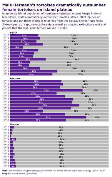 Stacked bar chart showing percentage of female tortoises compared to male, between 2010 and 2023 for three different locations. The first two locations are a reasonable even split, but the third location (plateau) has a consistently low female percentage always below 6%.