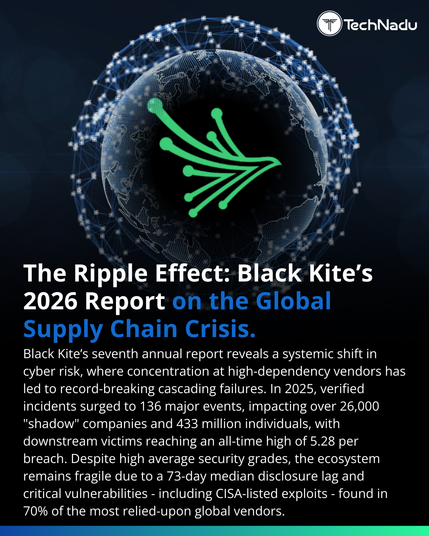 Black Kite’s 2026 Third-Party Breach Report Identifies Risk Concentration as the Primary Catalyst for Global Cascading Failures