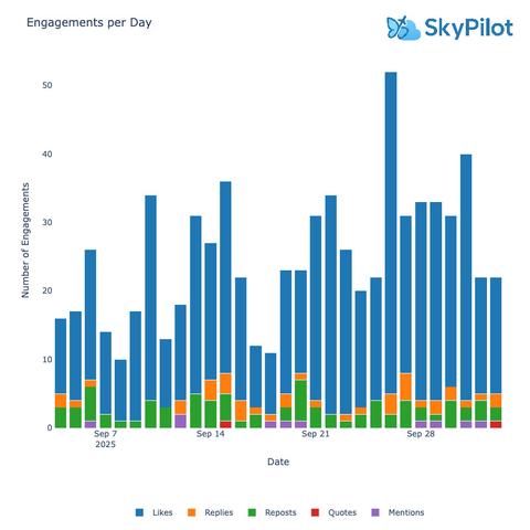 Stacked bar chart showing engagements per day over 30 days, with a total of 755 interactions including likes, replies, reposts, quotes, and mentions.
