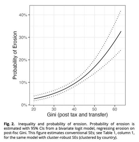 Diagramm, 
Y-Achse: Probatility of Erosion, 
X-Achse: Gini (post tax & transfer), 
dazwischen exponential ansteigende Kurve, 
Text: Fig. 2. Inequality and probability of erosion. Probability of erosion is
estimated with 95% CIs from a bivariate logit model, regressing erosion on post-fisc Gini. This figure estimates conventional SEs; see Table 1, column 1, for the same model with cluster-robust SEs (clustered by country).