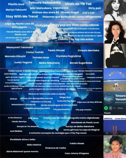 Iceberg de conhecimento sobre City Pop:

Topo (mais conhecido): Tatsuro Yamashita, Mariya Takeuchi, "Plastic Love", "Stay With Me", Miki Matsubara, Vaporwave, animes dos anos 80, Hiroshi Nagai, Cat's Eye, Dirty Pair, TikTok virais.

Segunda camada: r/citypop, "City pop era visto como cafona", "O termo City Pop não existe", clipes redescobertos 30 anos depois, fotos icônicas não serem dos artistas.

Terceira camada: Artistas intermediários — Masayoshi Takanaka, Taeko Ohnuki, Chisato Moritaka, Carlos Toshiki, Momoko Kikuchi, Tomoko Aran, Kiyotaka Sugiyama, Junko Yagami, Meiko Nakahara, Banda SugarBabe.

Quarta camada: Curiosidades — Carlos Toshiki é biotecnólogo, música de Animal Crossing da Taeko Ohnuki, Mariya Takeuchi comunista, Pokémon inspirado no pai da Yasuha, Takanaka no Brasil, Chisato Moritaka garota-propaganda, avô de Haruomi Hosono sobrevivente do Titanic.

Quinta camada: Oricon, Tokusatsu e City Pop, Ginger Root, versão em português de "Kimi wa 1000%", City Pop brasileiro e coreano, músicas do Tatsuro não no Spotify.

Sexta camada: In the Distance, VHS raros, Tokiko Mamiya, sample do The Weeknd, Lost Medias, identidade do "Plastic Lover", sumiço de Meiko Nakahara, torres gêmeas na capa de "Magical", sensação estranha de nostalgia.
Fundo (mais obscuro): Rivalidade Akina x Seiko, Seiko talarica, Akina Nakamori quase morreu, Síndrome de Yukiko (Yukiko Okada), Caso Johnny Kitagawa.

Imagens laterais mostram artistas femininas da época e capas de álbuns icônicos.