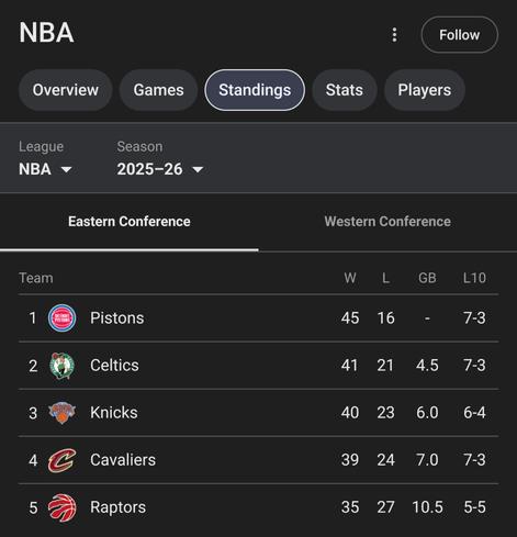 The Eastern Conference standings in the NBA showing the Boston Celtics with the second best record in their conference.