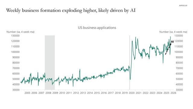 A chart showing weekly business formation has risen sharply in the past few years.