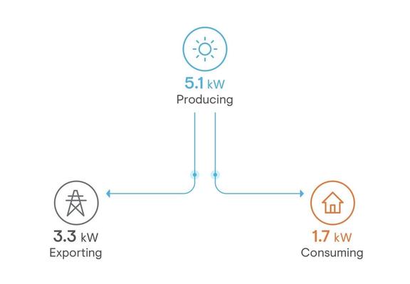 A very simple graphic shows that we are producing 5.1 kW exporting 3.3 kW and consuming 1.7 kW