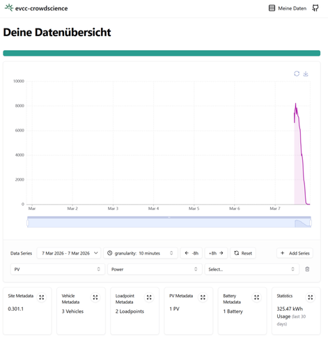 evcc-crowdscience.de Datenübersicht: PV-Leistungsverlauf 1.–7. März 2026. Daten natürlich erst ab meiner Installation am 7. März 2026 mit einem Peak von ca. 8.300 Watt – erster erfolgreicher Datentransfer der PV-Anlage im Bio-Solar-Haus Bornheim nach Inbetriebnahme der evcc Crowdscience Bridge auf dem Timberwolf Server.