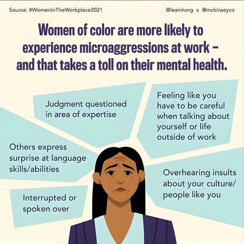Women of color are more likely to experience microaggressions at work – and that takes a toll on their mental health.
🔸 Judgment questioned in area of expertise
🔸 Feeling like you have to be careful when talking about yourself or life outside of work
🔸 Others express surprise at language skills/abilities
🔸 Interrupted or spoken over
🔸 Overhearing insults about your culture/people like you
