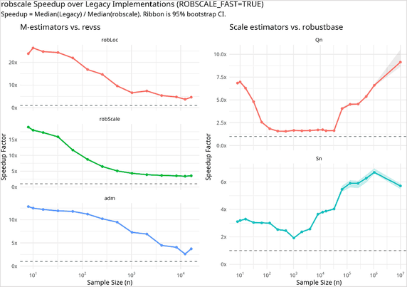A two-panel benchmark charting performance multipliers of the optimized C++ robscale package against legacy pure-R implementations across sample sizes from $n = 3$ up to $10^7$, with the vertical axis starting honestly at 0x. The left panel reveals a massive speedup for M-estimators (robLoc, robScale, adm vs. revss), pushing up to ~28x for robScale. The right panel tracks scale estimators ($Q_n$, $S_n$ vs. robustbase), showing the speedup curve upward from 1.6x, approaching 10x at large sample sizes. Shaded ribbons show 95% bootstrap confidence intervals, visually confirming dramatic computational efficiency.