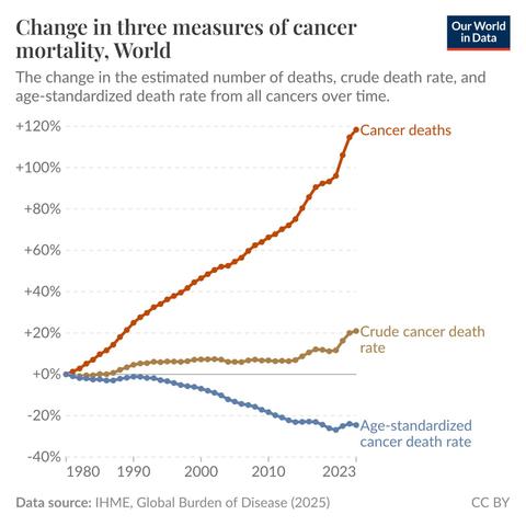 A graph showing the "Change in three measure of cancer mortality, World" from 1980 to 2023. One line, "Cancer deaths" trends upwards. The second line, "Crude cancer death rate" is mostly flat with a rise near 2023. The third, "Age-standardied cancer death rate" is trending down.
