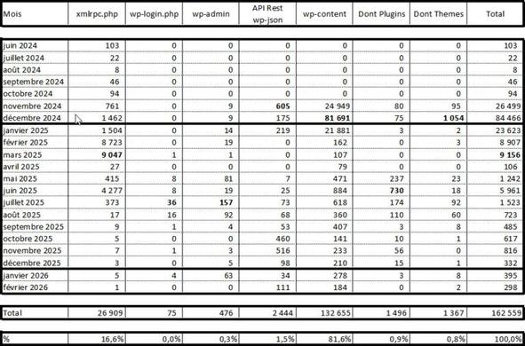 Analyse des attaques sur #WordPress à partir des logs #Apache