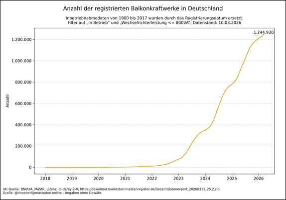 Liniendiagramm zur kumulierten Anzahl an Balkonkraftwerken in Deutschland von 2018 bis 10.03.2026. Die Linie verläuft bis 2021 fast waagrecht und steigt ab 2022 zunehmend steil an. Ab 2023 zeigt sich ein starker Zuwachs, besonders deutlich ab 2024. Der aktuelle Höchststand liegt bei 1244930 registrierten Anlagen. Die Kurve deutet auf einen anhaltenden Boom hin.