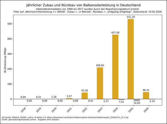 Balkendiagramm zum jährlichen Zubau und Rückbau von #Balkonsolarleistung in Deutschland von 2018 bis 10.03.2026. Die Werte pro Jahr in Megawatt lauten: 2018: 0,04, 2019: 0,21, 2020: 1,16, 2021: 5,57, 2022: 43,36, 2023: 209,92, 2024: 427,58, 2025: 531,19, 2026: 46,31.
