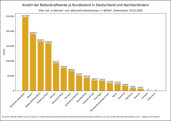 Balkendiagramm zur Anzahl der Balkonkraftwerke je Bundesland in Deutschland von 2018 bis 10.03.2026. Die Werte je Bundesland lauten: Nordrhein-Westfalen: 247349, Bayern: 190077, Baden-Württemberg: 165871, Niedersachsen: 159443, Hessen: 93317, Rheinland-Pfalz: 76429, Sachsen: 66616, Schleswig-Holstein: 51479, Brandenburg: 44330, Sachsen-Anhalt: 34957, Thüringen: 33422, Mecklenburg-Vorpommern: 25708, Berlin: 23535, Saarland: 16404, Hamburg: 9393, Bremen: 6597, Schweiz: 2, Österreich: 1.