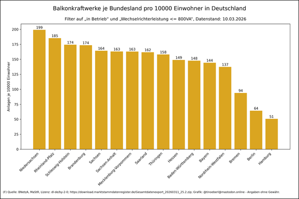 Balkendiagramm Balkonkraftwerke pro Kopf je Bundesland in Deutschland von 2018 bis 10.03.2026. Werte je Bundesland (pro 10000 Einw.): Niedersachsen: 199.10, Rheinland-Pfalz: 185.28, Schleswig-Holstein: 174.32, Brandenburg: 173.54, Sachsen: 164.29, Sachsen-Anhalt: 163.00, Mecklenburg-Vorpommern: 162.91, Saarland: 161.77, Thüringen: 158.03, Hessen: 148.89, Baden-Württemberg: 147.69, Bayern: 144.26, Nordrhein-Westfalen: 137.28, Bremen: 93.89, Berlin: 64.26, Hamburg: 50.73.