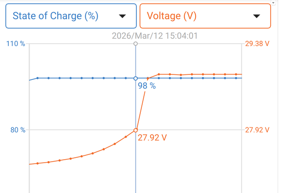 Battery at 27.92V at 3:04:01p