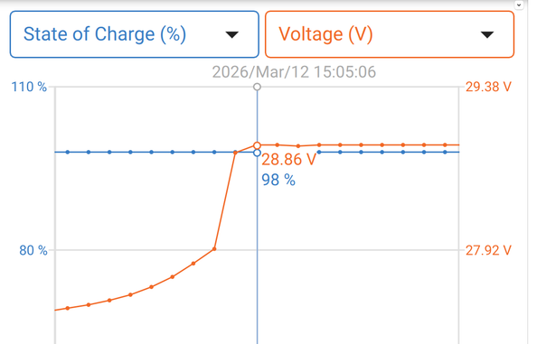 Battery at 28.86V at 3:05:06 - one minute later.