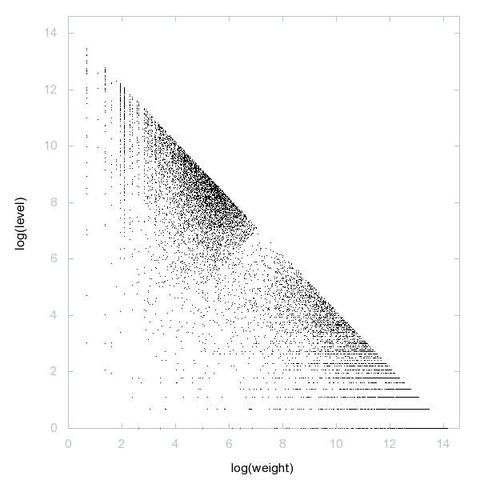 Decomposition into weight × level + jump of A179188 in 2D (log(weight), log(level))