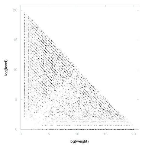 Decomposition into weight × level + jump of A179243 in 2D (log(weight), log(level))