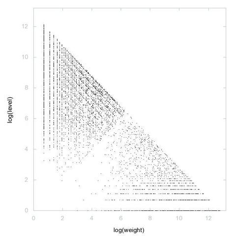 Decomposition into weight × level + jump of A179244 in 2D (log(weight), log(level))