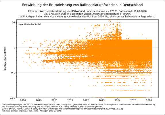 Streudiagramm Entwicklung der Bruttoleistung von Balkonsolarkraftwerken in Deutschland mit Stand vom 10.03.2026. Ein Streudiagramm zeigt die Entwicklung der Bruttoleistung (kWp) von Balkonsolarkraftwerken in Deutschland ab 2018. Jeder orange Punkt steht für eine Anlage. Die meisten Anlagen liegen unter 2 kWp, mit Ausreißern bis über 30 kWp. Die Anzahl und Leistung steigen ab 2022 deutlich an und sind anscheinend mit Inkrafttreten des „Solarpaketes“ am 16. Mai 2024 auf 2 kWp begrenzt.