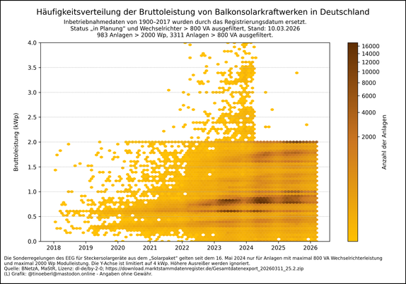 Häufungspunkte-Diagramm der Bruttoleistung von Balkonkraftwerken in Deutschland. Das Diagramm zeigt die zeitliche Verteilung der Bruttoleistung (kWp) für über eine Million Anlagen – die meisten liegen unter 2 kWp, konzentriert ab 2022. Inbetriebnahmedaten von 1900–2017 wurden durch das Registrierungsdatum ersetzt. Anlagen mit Status „in Planung“ und Wechselrichter > 800 VA wurden ausgefiltert. Die Sonderregelungen des EEG für Steckersolargeräte aus dem „Solarpaket“ gelten seit dem 16. Mai 2024 nur für Anlagen mit maximal 800 VA Wechselrichterleistung und maximal 2000 Wp Modulleistung.