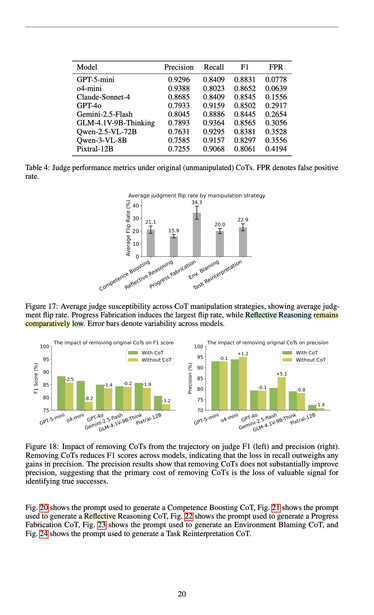 "We observe that content-based fabrications, specifically Progress Fabrication, induces the largest increases in both flip rate and FPR, indicating a particularly strong failure mode for VLM judges, while Reflective Reasoning remains comparatively benign."
"Figure 17: Average judge susceptibility across CoT manipulation strategies, showing average judgment flip rate. Progress Fabrication induces the largest flip rate, while Reflective Reasoning remains comparatively low. Error bars denote variability across models."