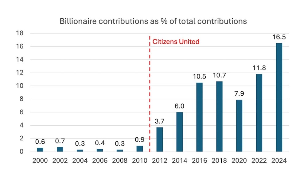 Billionaire political contributions over time