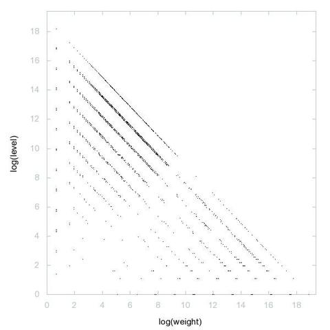 Decomposition into weight × level + jump of A179888 in 2D (log(weight), log(level))