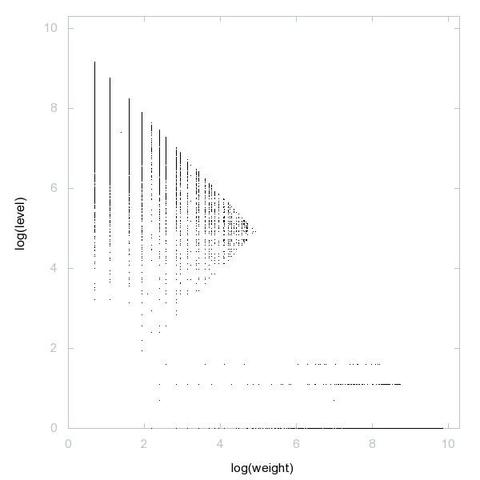Decomposition into weight × level + jump of A181780 in 2D (log(weight), log(level))