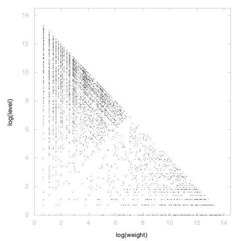 Decomposition into weight × level + jump of A182175 in 2D (log(weight), log(level))