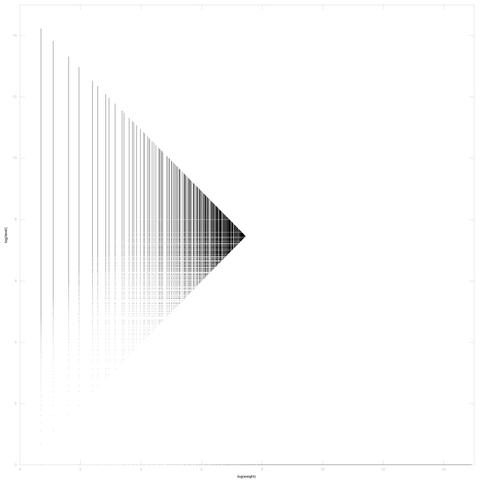 Graph in 2D (log(weight), log(level)) of the decomposition into weight × level + jump of natural numbers