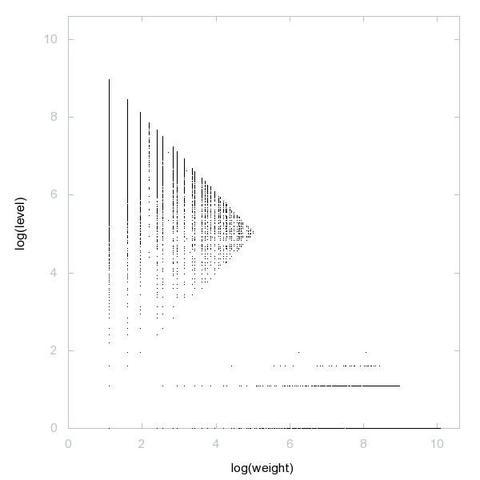 Decomposition into weight × level + jump of A182318 in 2D (log(weight), log(level))