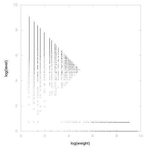 Decomposition into weight × level + jump of A182760 in 2D (log(weight), log(level))