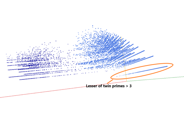 Decomposition into weight × level + jump of prime numbers in 3D (log(weight), log(level), log(jump)) - threejs - webGL with an highlight on lesser or twin primes