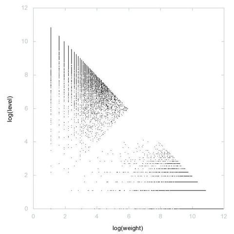 Decomposition into weight × level + jump of A184774 in 2D (log(weight), log(level))