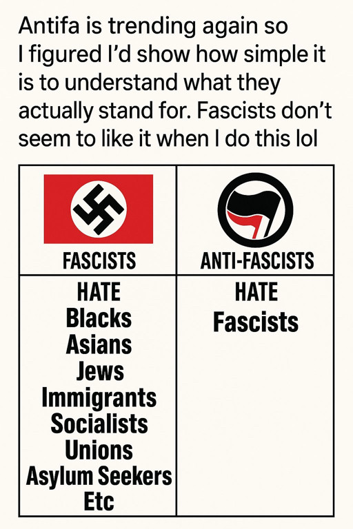 Antifa is trending again so i figured I´d show how simple it is to understand what they actually stand for: Fascists don`t seem to like it when i do this lol Image in two halves Left: Fascists hate: Blacks Asians Jews Immigrants Socialists Unions Asylum Seekers Etc Right Anti-Fascists hate fascists stolen from https://todon.eu/@Nigel_Purchase@mstdn.social