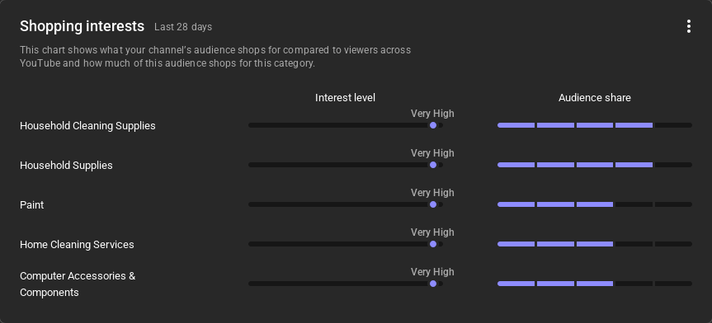 A screenshot of YouTube Analytics showing "Shopping interests" for a channel's audience. Several categories, such as Household Cleaning Supplies, Household Supplies, Paint, Home Cleaning Services, and Computer Accessories & Components, all show a "Very High" interest level and significant audience share.