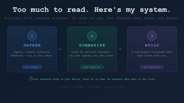 Visualization of the 3-step workflow: (1) gather information items with Zotero, (2) filter and summarize with local AI, and (3) build knowledge base with Obsidian