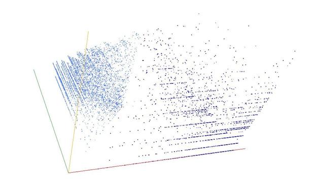 Decomposition into weight × level + jump of A190803 in 3D (threejs - WebGL) (log(weight), log(level), log(jump))