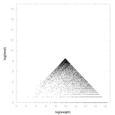 Decomposition into weight × level + jump of A190898 in 2D (log(weight), log(level))