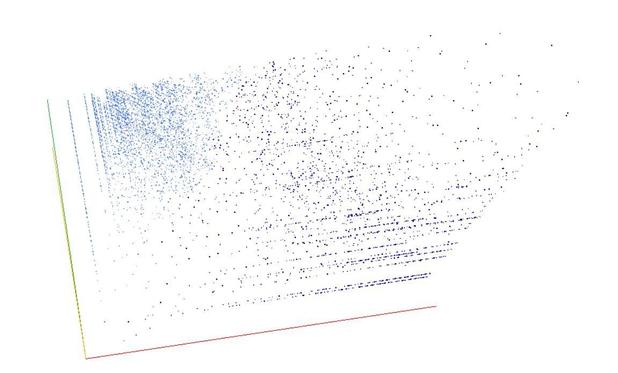 Decomposition into weight × level + jump of A191113 in 3D (threejs - WebGL) (log(weight), log(level), log(jump))