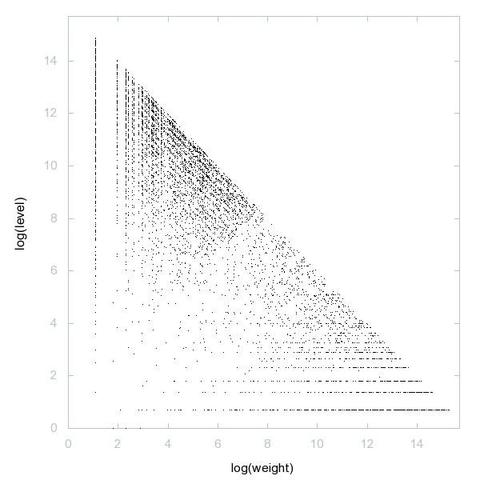 Decomposition into weight × level + jump of A191113 in 2D (log(weight), log(level))