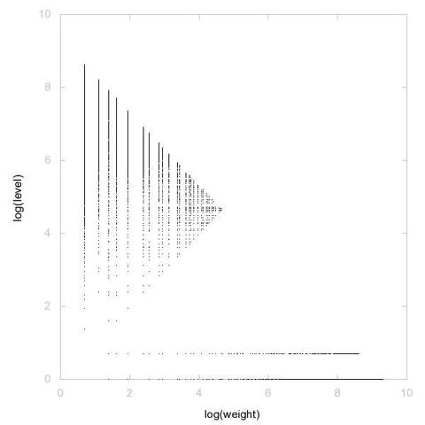 Decomposition into weight × level + jump of nonludic numbers in 2D (log(weight), log(level))
