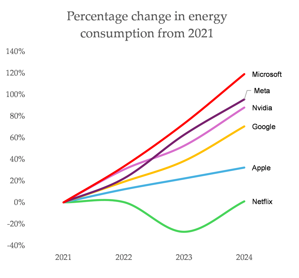 a chart showing rising energy consmption for all companie s bar netflix