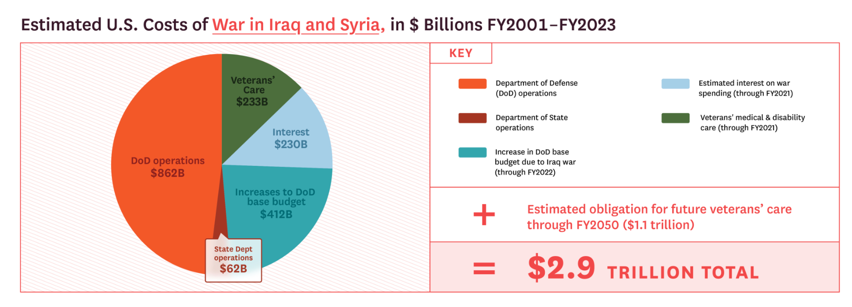 A 2023 breakdown of costs associated with the Iraq War, with a bar chart showing $862B for DOD operations, $233B in veterans' care, and $230B in interest.