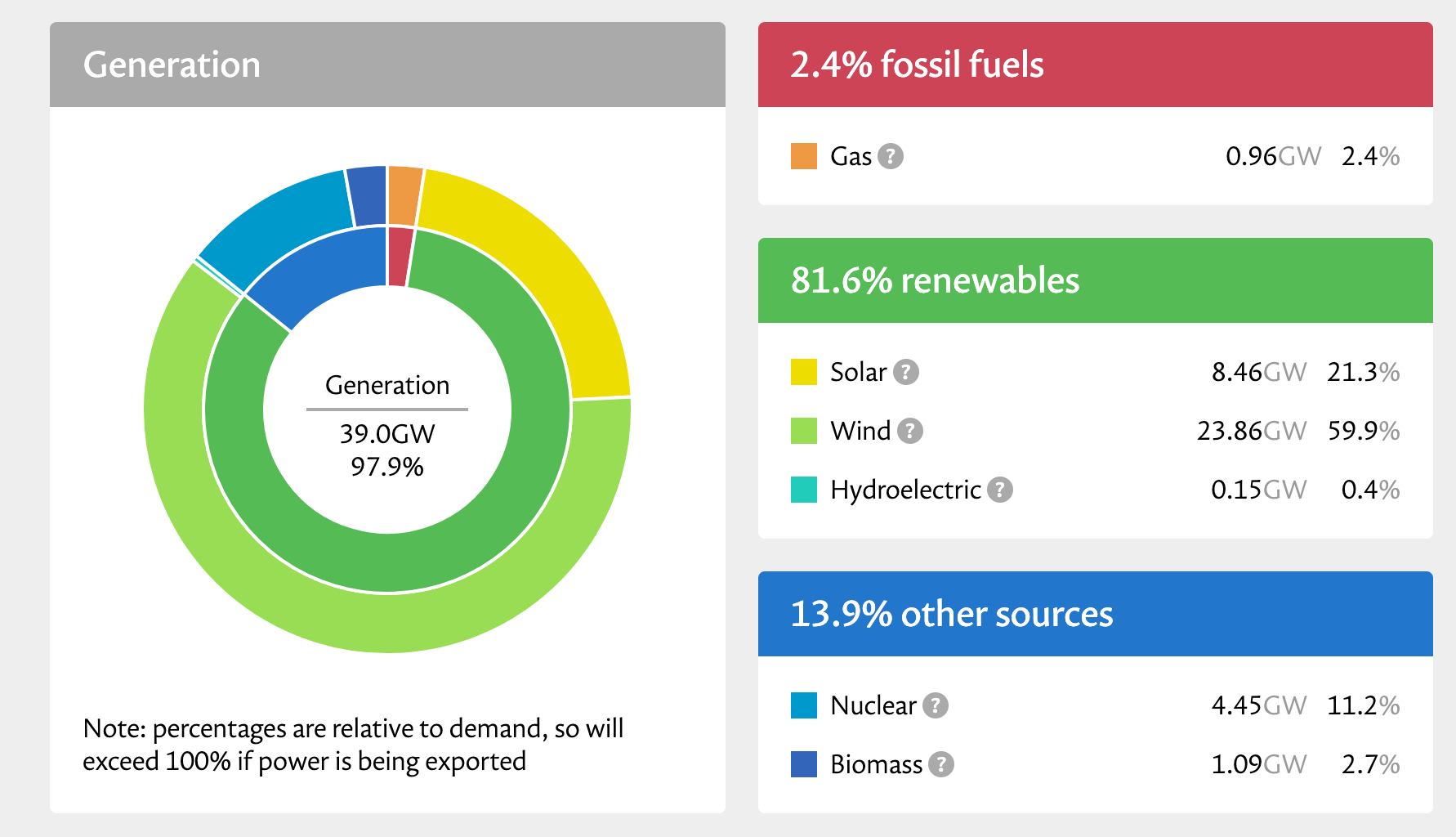 Screenshot of https://grid.iamkate.com/ showing gas generating 0.96 GW and renewables generating 32.5 GW
