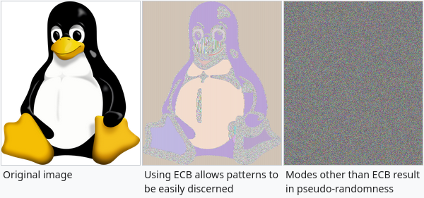 comparison of 3 images. on the left, a tux - the original. in the middle, a sort of faded black and white tux, but recognisably a tux - this is encrypted with AES ECB. on the right some pretty random looking white noise - this is basically any other AES mode.