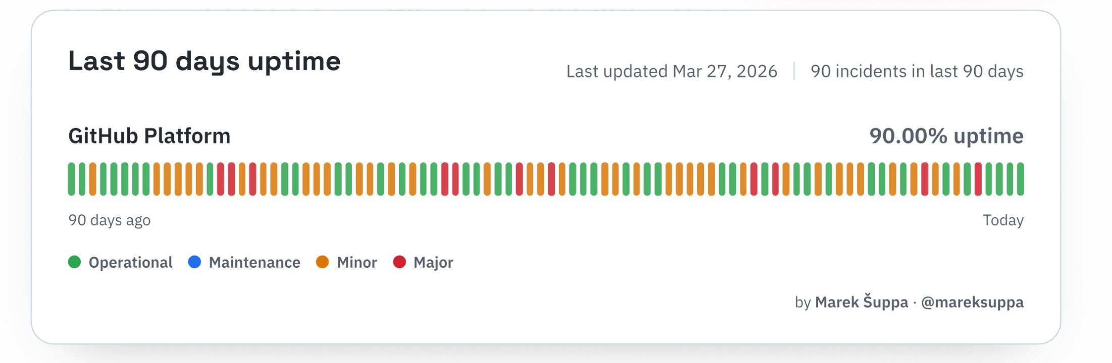 a graph of github uptime status with an astonishing number of nineties specifically