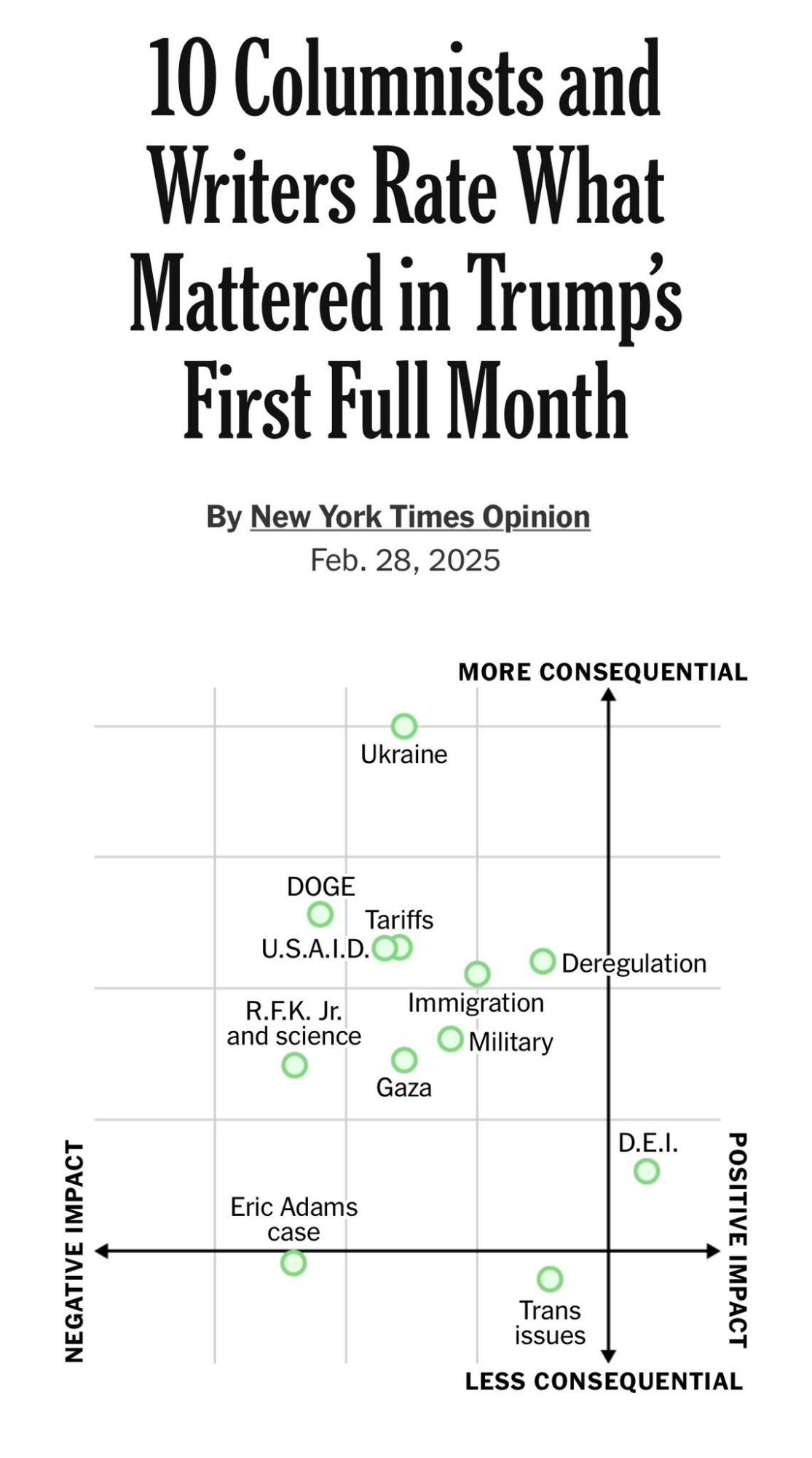 Chart showing how 10 New York times writers rate what mattered in Trump's first full month. The only thing that was rated as positive impact was his changes to DEI.